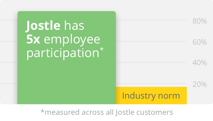 Jostle employee engagement